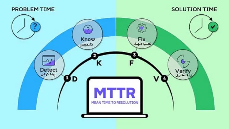 تعریف MTTR