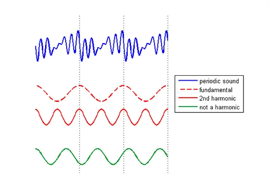 عوامل مهم در ایجاد harmonic