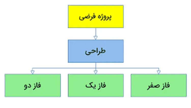 دستورالعمل تهیه ساختار شکست کار