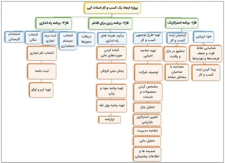 پروژه ایجاد یک کسب و کار استارت آپی