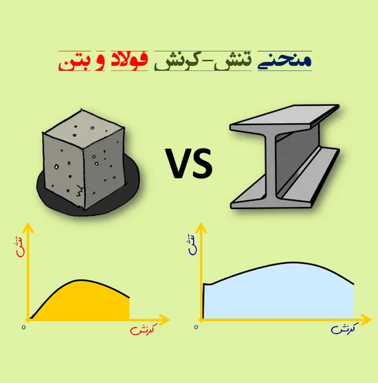 منحنی تنش-کرنش فولاد و بتن