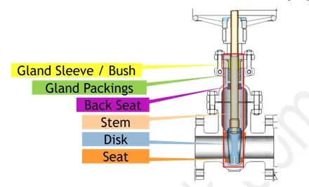 Single Seat - Single Disk Valve انواع ولو