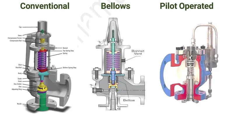 انوع ولو های ایمنی Pressure Safety Valves