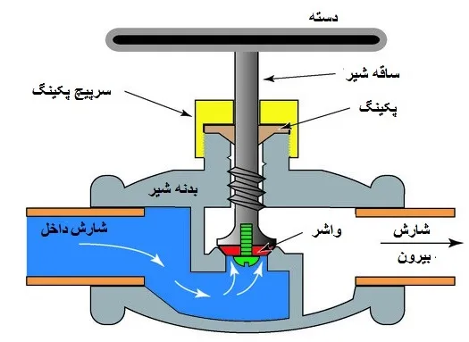 شیر کروی (Globe Valve)