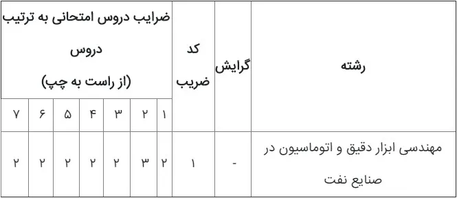 ضرائب دروس کارشاسی ارشد مهندسی ابزار دقیق و اتوماسیون در صنایع نفت