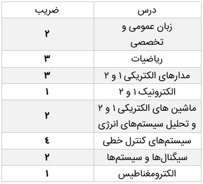 ضرائب دروس کارشناسی ارشد مهندسی برق (ابزار دقیق)