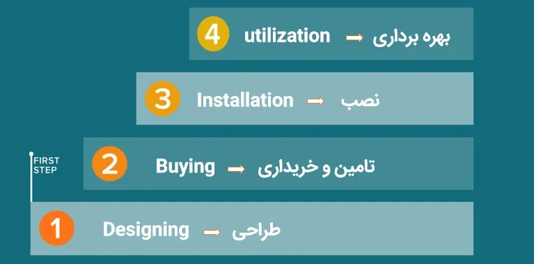 مراحل اجرای یک پروژه ابزار دقیق