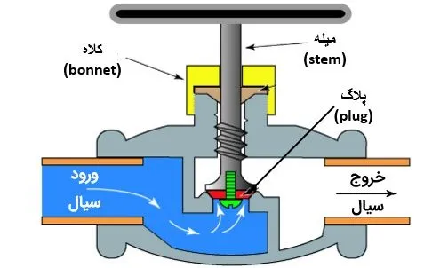 کنترل ولو