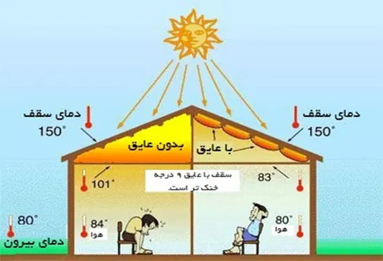 کاربرد عایق کاری حرارتی ساختمان