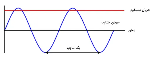 جریان مستقیم و متناوب