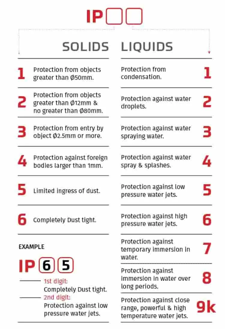 استاندارد ip