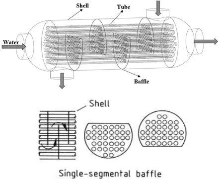 بافل Single Segmental در مبدل پوسته لوله