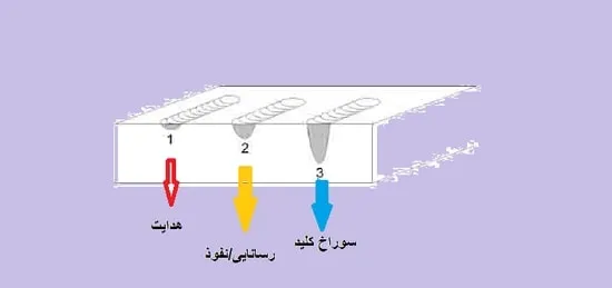 انواع حالت های جوش لیزری