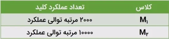 تعداد عملکرد کلید