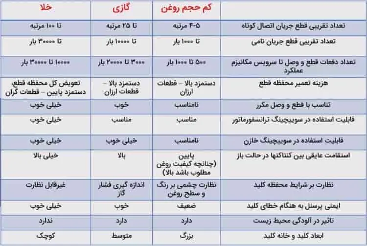 مقایسه کلیدها