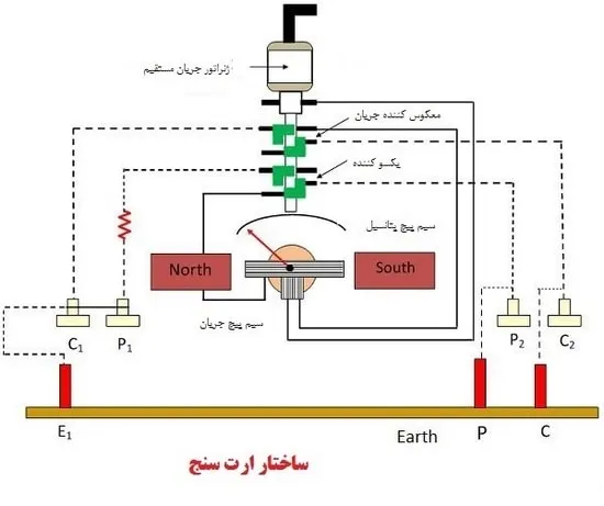 ساختار داخلی تستر زمین