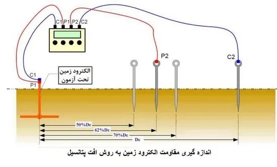 کارکرد ارت سنج