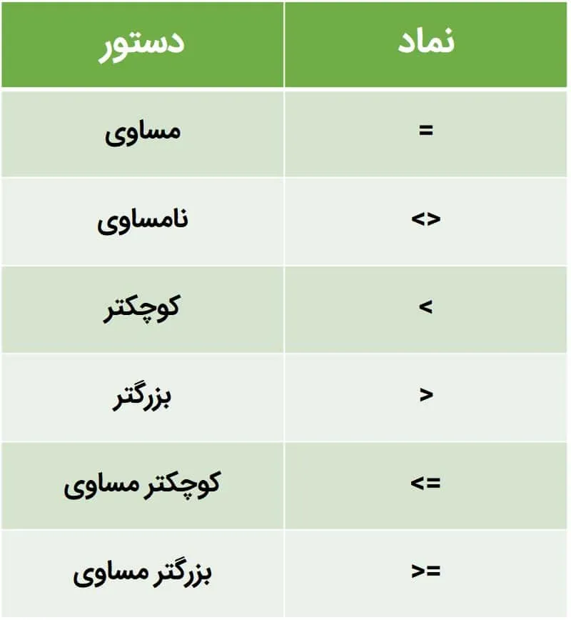دستورات مقایسه در آموزش تصویری پی ال سی
