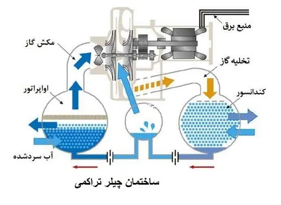 ساختمان چیلر تراکمی