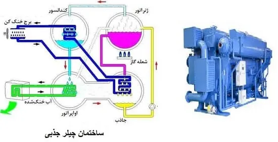 ساختمان چیلر جذبی