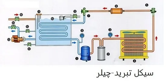 سیکل تبرید چیلر