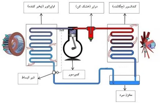 چگونگی عملکرد چیلر