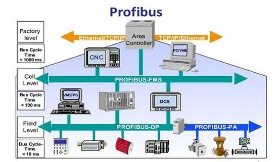 تعریف profibus