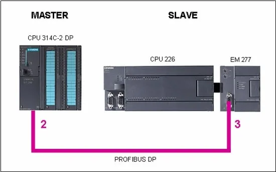 شبکه Profibus DP-