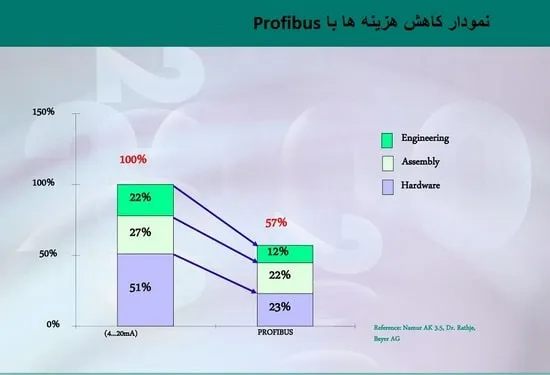 مزایای استفاده از پروفی باس