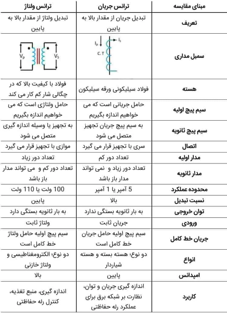 مقایسه ترانس ولتاژ و جریان1