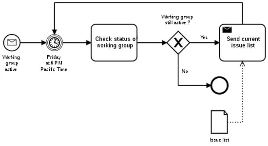 نقش نمودار در BPMN چیست