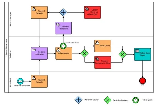 هدف BPMN