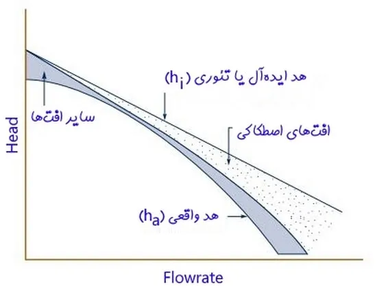 تعریف منحنی مشخصه پمپ