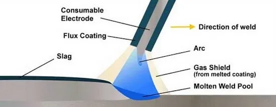 نیروهای arc welding