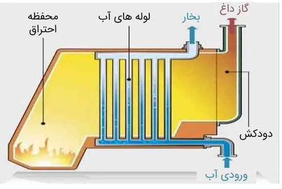 دیگ بخار لوله آبی