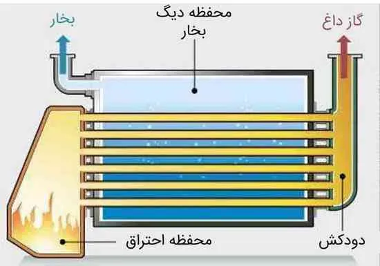 دیگ بخار لوله آتشی