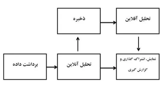 چارت عملکرد دیتالاگر