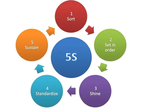 اجزای نظام آراستگی 5S