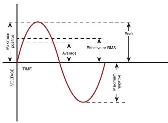 تعریف RMS چیست