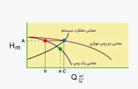 تفاوت منحنی عملکرد پمپ های سری و موازی