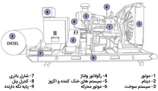 ژنراتور سوختی