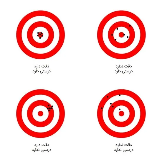 رعایت دقت و درستی همزمان