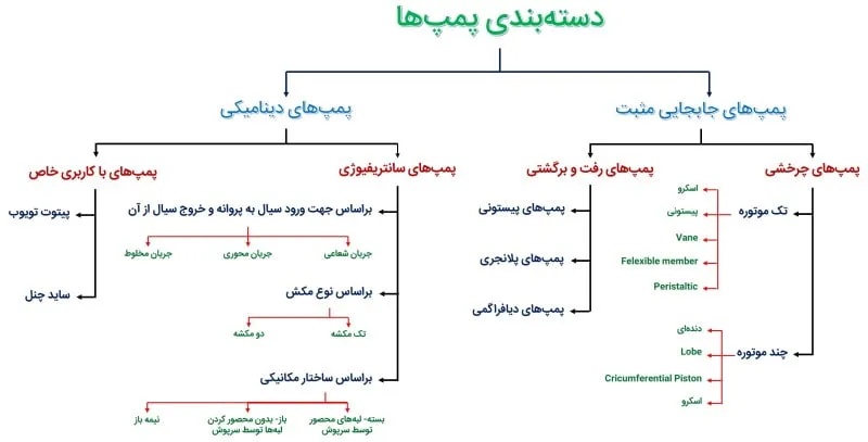 انواع پمپ ها