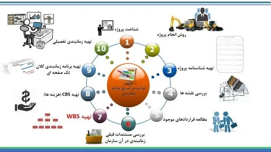 تعریف محدوده