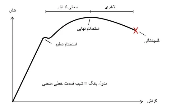 منحنی تنش کرنش