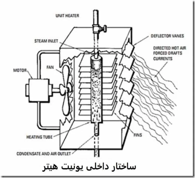 عملکرد unit heater