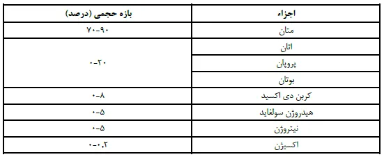 ترکیب درصد اجرای موجود در گاز طبیعی