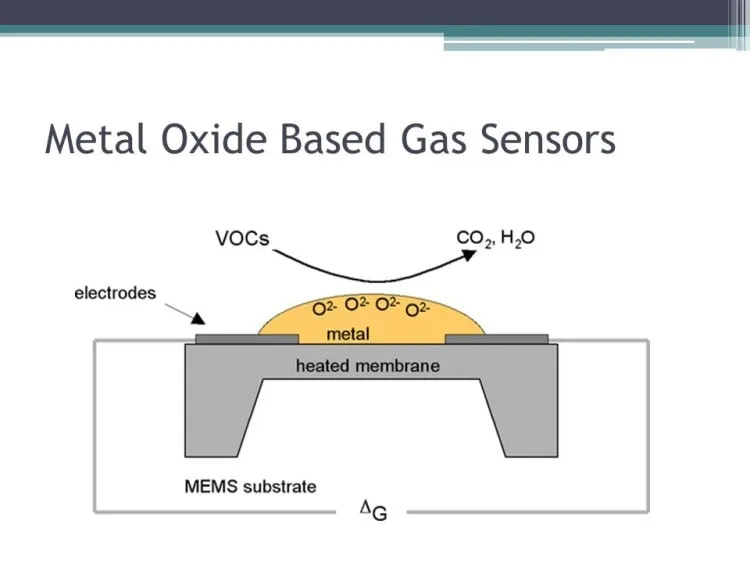 سازوکار gas sensor