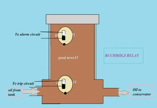 اساس کار buchholz