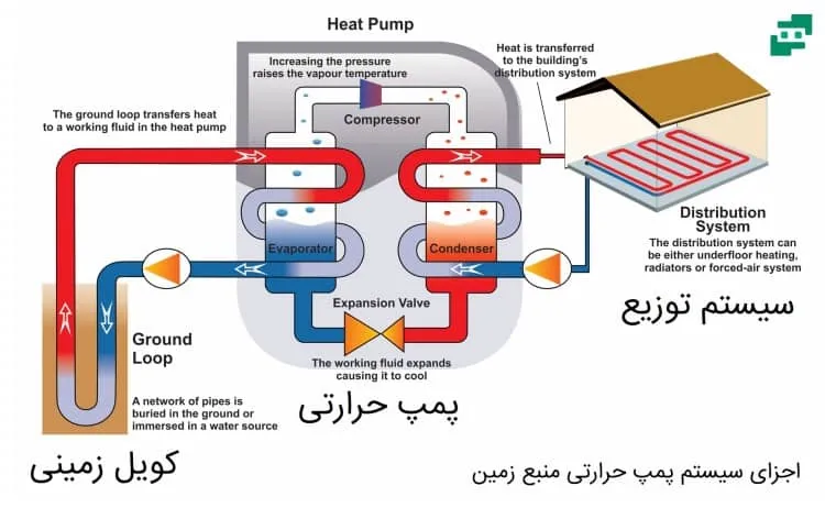 پمپ حرارتی زمین گرمایی
